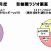 ビデオリサーチ・首都圏ラジオ調査