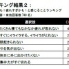 働きすぎかも！疲れすぎかも！と感じることランキング