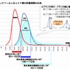 御殿場ＪＣＴ〜三ヶ日JCT間の所要時間の分布
