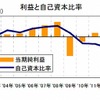 パナソニック・利益と自己資本比率