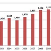 日本の国際会議開催件数（2002年～2011年）