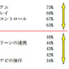 自動車先進技術の興味意向
