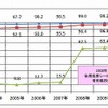 高速道路等における推移