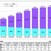 IP電話の加入契約数