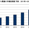 国内スマートシティ関連IT市場・投資額予測