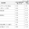 Facebookに登録している情報