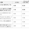 Facebook利用上の経験