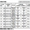 上下線別の特に長い渋滞の発生予測