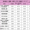 東京都心へ通勤・通学しやすい路線ランキング