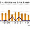 東日本大震災関連倒産・震災後月次推移