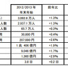 JTBによる推計値