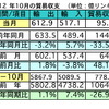 マレーシア10月の輸出、前年同月比で3.2％の減少  日本は輸出入共に第3位