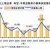 主な上場企業 希望・早期退職者の募集実施推移