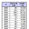 主な上場企業 希望・早期退職者の募集実施推移