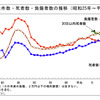 警察庁が発表する平成23年（2011年）までの交通事故死亡者数推移