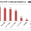 クルマ×恋愛に関する実態調査