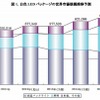 白色LEDパッケージの世界市場規模推移予測