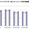 液晶テレビバックライト用 白色LEDパッケージ世界市場規模推移予測