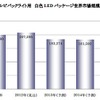 液晶テレビバックライト用 白色LEDパッケージ世界市場規模推移予測