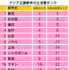 生活費の高い都市ランキング、東京が世界トップ…円高背景に　ECA
