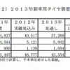 2013年新車用タイヤ需要見通し