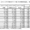 2013年市販用タイヤ夏･冬用需要見通し（販社販売）