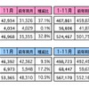 11月の自動車販売、前年比10.5％増に…前月比は3％マイナス　マレーシア