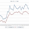 最近1か月のハイオク価格