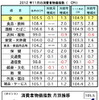 11月の消費者物価、前月比0.1%上昇…前年比では1.3％アップ　マレーシア