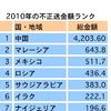 ブラックマネー流出調査、中国がワースト1位　米GFI