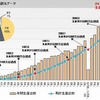 生産累計の推移