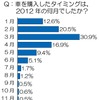 燃費・価格・利便性…バランス重視の“優等生カー”が台頭　2012年国内自動車市場