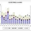 民生用電子機器国内出荷金額推移