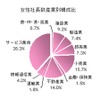 全国の女性社長の比率について