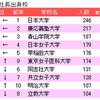 全国の女性社長の比率について