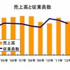 パナソニック・売上高と従業員数