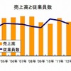 パナソニック・売上高と従業員数