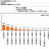 1か月に何時間残業しているか？