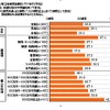 1か月に何時間残業しているか？