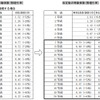 【自動車保険制度改定】リスク明確に、等級間係数のばらつき是正へ