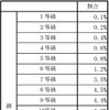 【自動車保険制度改定】リスク明確に、等級間係数のばらつき是正へ