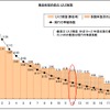 同じ等級であってもリスク実態に乖離が生じている（1）