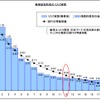 同じ等級であってもリスク実態に乖離が生じている（2）