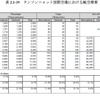 タンソンニャット国際空港における空港需要