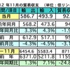11月の輸出、前年同月比で3.3％の増加  日本は輸出入共に第3位　マレーシア