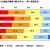 冷え症を感じる頻度