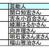 一緒に鉄道旅行してみたい有名人・芸能人は？