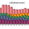 主要産業倒産件数推移