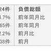 2012年12月・倒産件数および負債金額