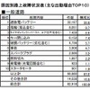 原因別路上故障状況表